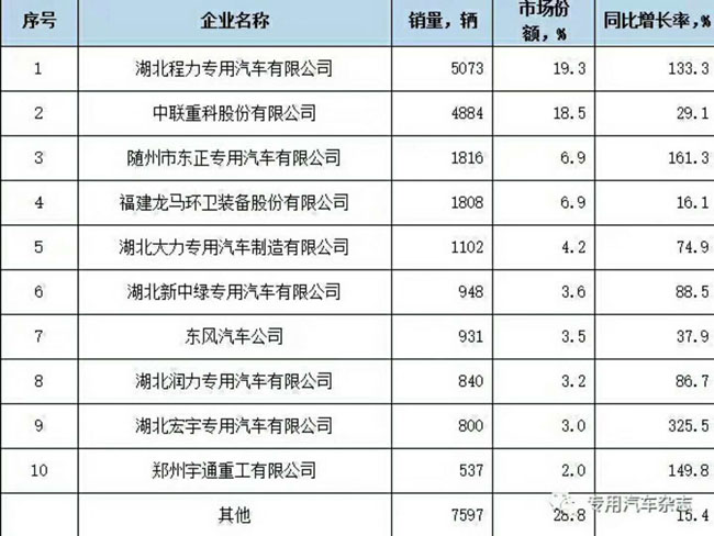 程力专汽2017年上半年销量全国第一