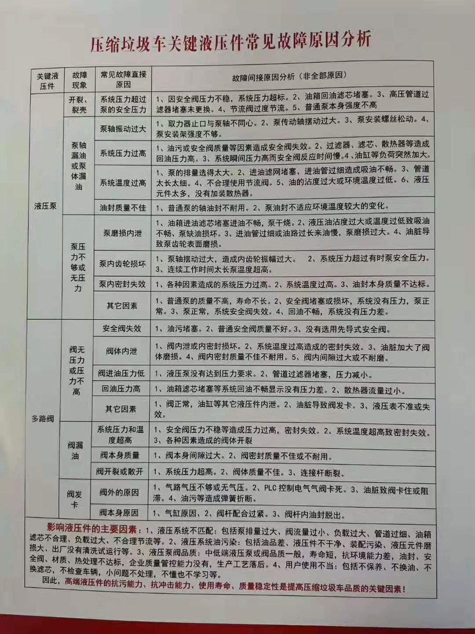 压缩垃圾车关键液压部件常见故障原因分析